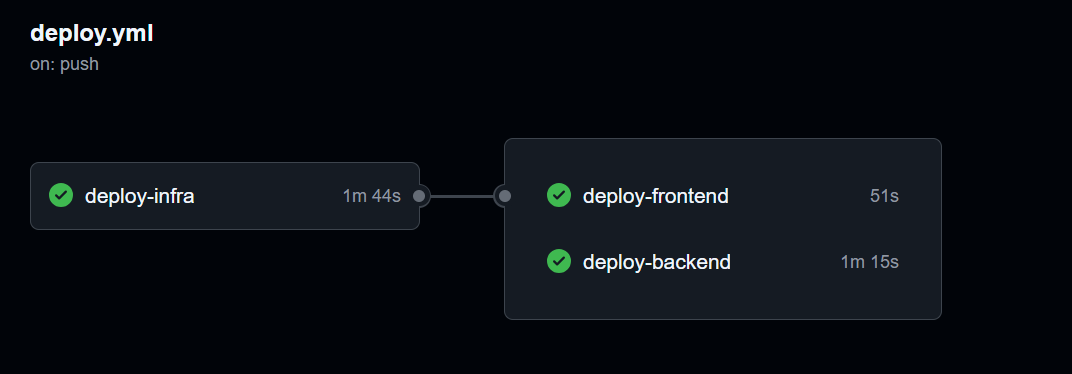 All three jobs green in GitHub Actions